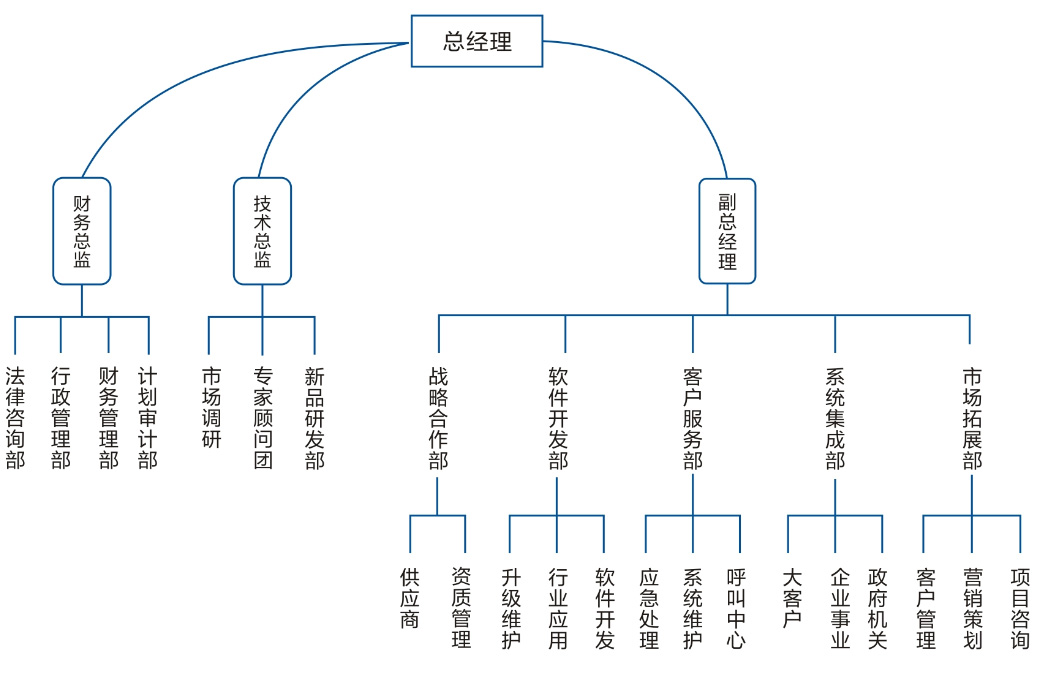 组织机构(图1)